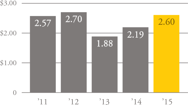 Basic Earnings Per Share Bar Graph
