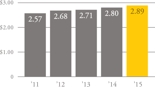 Basic Earnings Per Share Bar Graph