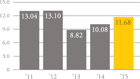 Return on Average Common Equity Bar Graph