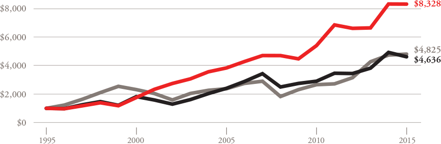 shareholder value chart