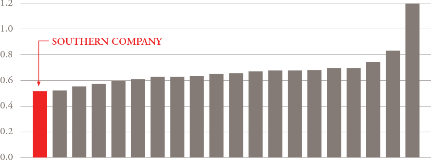 shareholder value chart