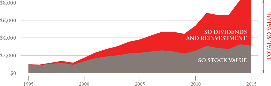 shareholder value chart