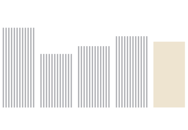 Return On Average Common Equity chart