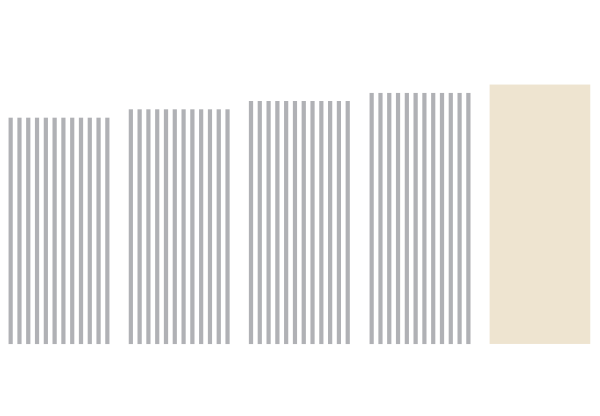 Dividends Per Share chart