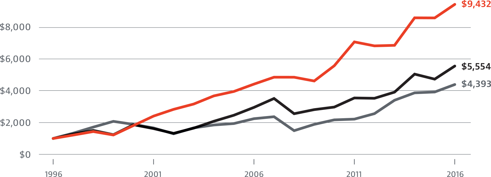 Value of $1,000 Invested Over 20 years Chart