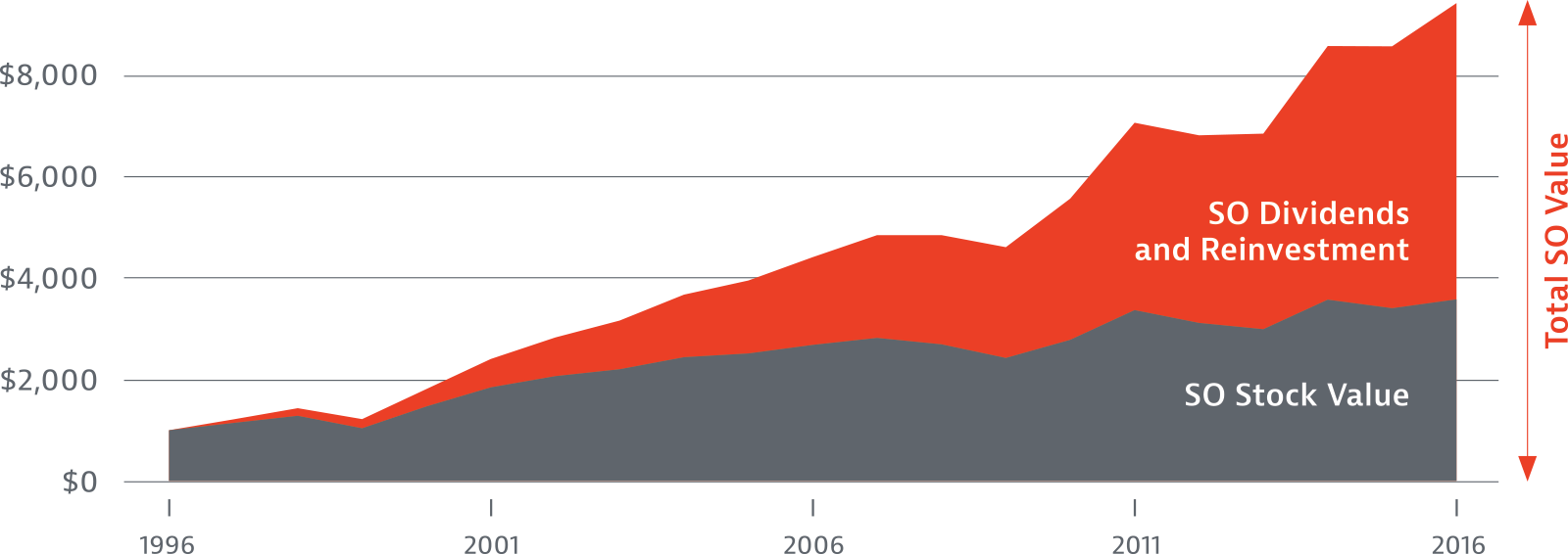 Value Created by Dividend and Price Performance Chart