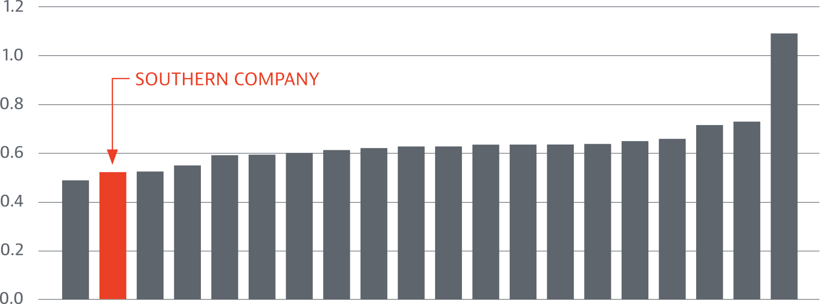 Value Added by Low Volatility Relative to the Market Chart