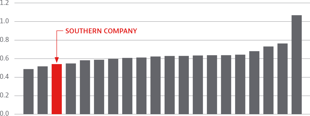 chart Value Added by Low Volatility Relative to the Market
