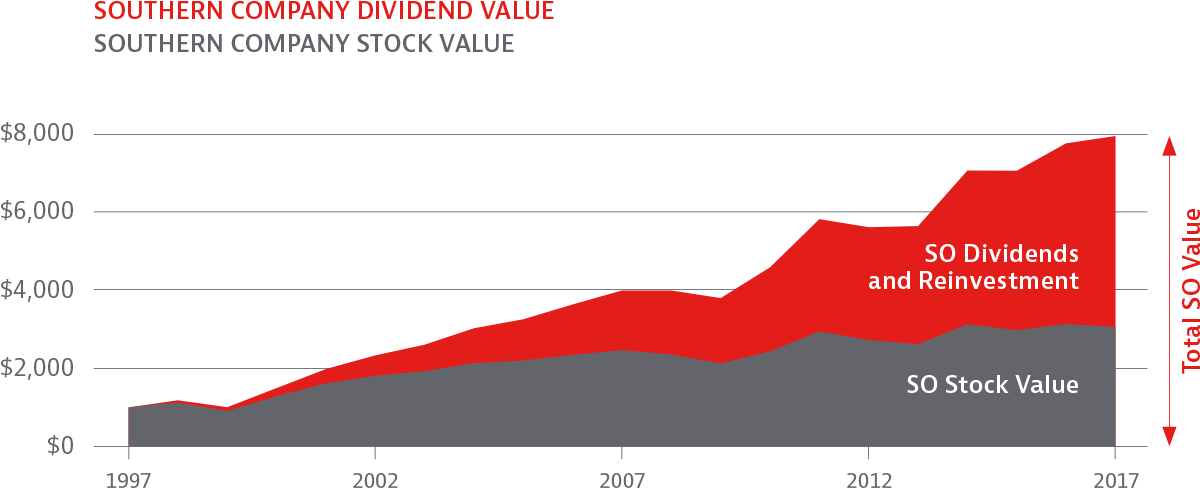 chart Value Created by Dividend and Price Performance